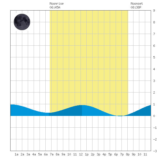Vero Beach tide chart for Sunday, August 4, 2024