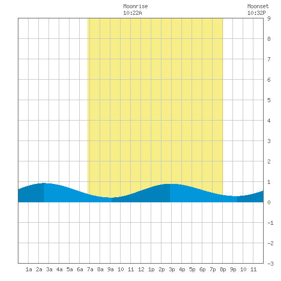 Vero Beach tide chart for Thursday, August 8, 2024