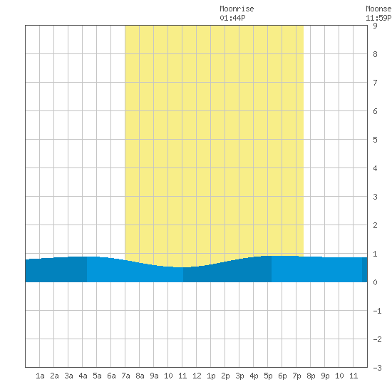 Vero Beach tide chart for Tuesday, September 10, 2024