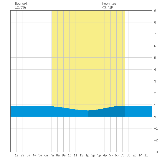 Vero Beach tide chart for Thursday, September 12, 2024