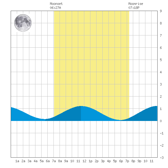 Vero Beach tide chart for Tuesday, September 17, 2024