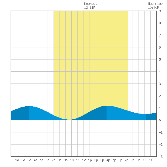 Vero Beach tide chart for Sunday, September 22, 2024