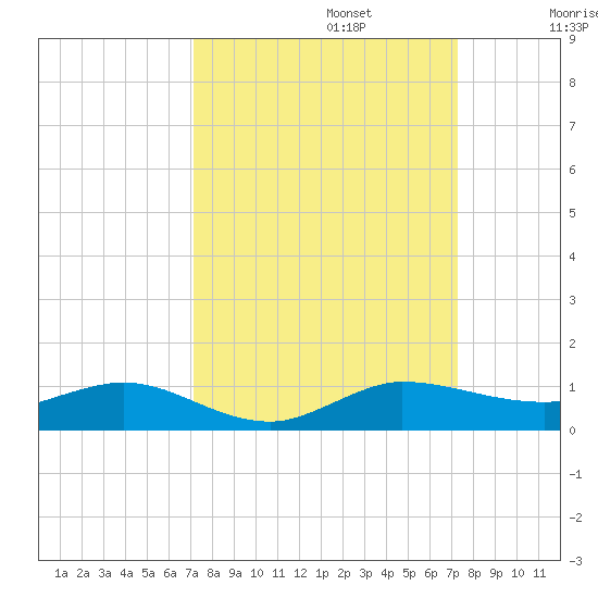Vero Beach tide chart for Monday, September 23, 2024