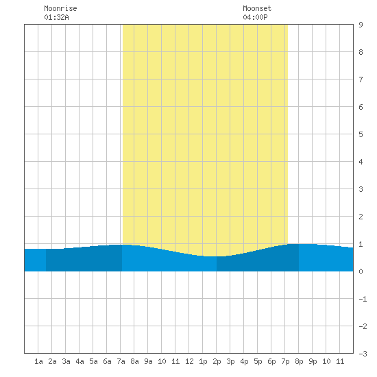 Vero Beach tide chart for Thursday, September 26, 2024