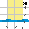 Vero Beach tide chart for Thursday, September 26, 2024