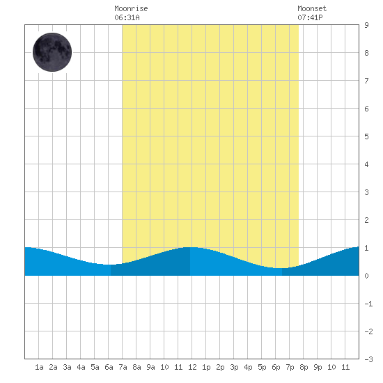 Vero Beach tide chart for Monday, September 2, 2024