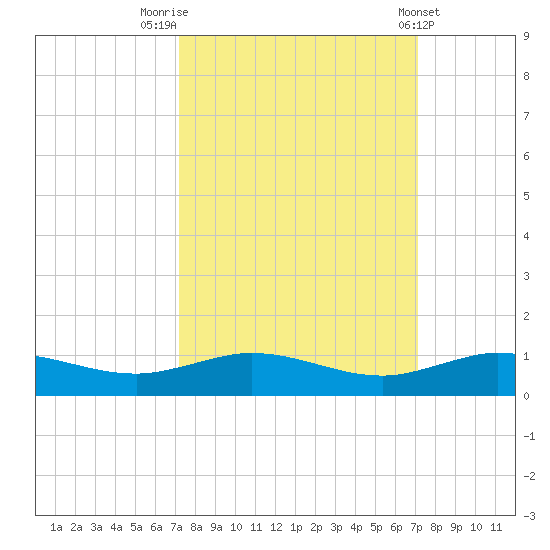 Vero Beach tide chart for Monday, September 30, 2024