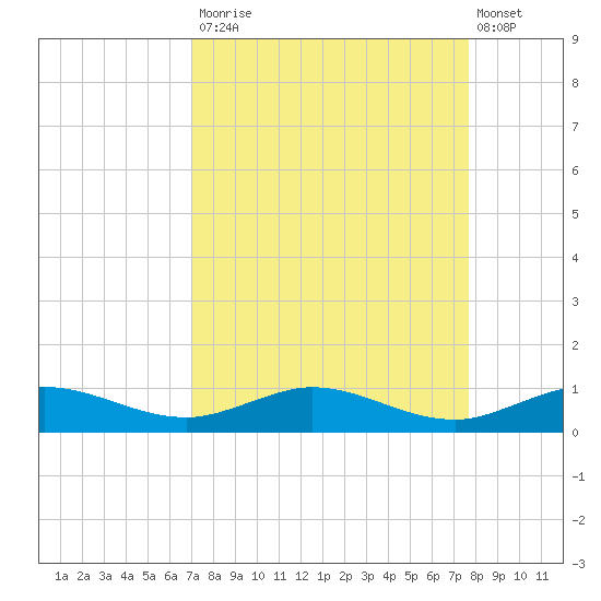 Vero Beach tide chart for Tuesday, September 3, 2024