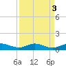 Vero Beach tide chart for Tuesday, September 3, 2024