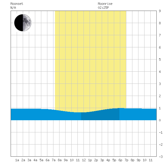 Vero Beach tide chart for Thursday, October 10, 2024