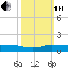 Vero Beach tide chart for Thursday, October 10, 2024