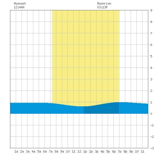 Vero Beach tide chart for Friday, October 11, 2024