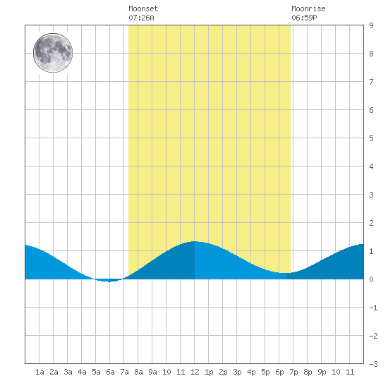 Vero Beach tide chart for Thursday, October 17, 2024