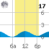Vero Beach tide chart for Thursday, October 17, 2024
