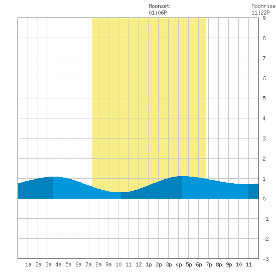 Vero Beach tide chart for Tuesday, October 22, 2024