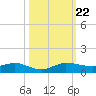 Vero Beach tide chart for Tuesday, October 22, 2024