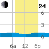 Vero Beach tide chart for Thursday, October 24, 2024