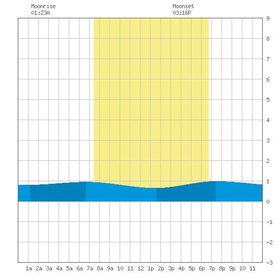 Vero Beach tide chart for Friday, October 25, 2024