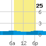 Vero Beach tide chart for Friday, October 25, 2024