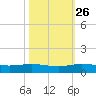Vero Beach tide chart for Saturday, October 26, 2024