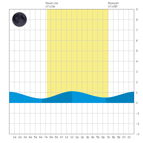Vero Beach tide chart for Wednesday, October 2, 2024