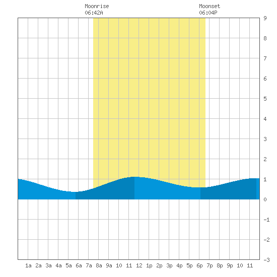 Vero Beach tide chart for Thursday, October 31, 2024