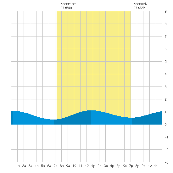 Vero Beach tide chart for Thursday, October 3, 2024