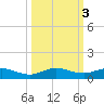 Vero Beach tide chart for Thursday, October 3, 2024