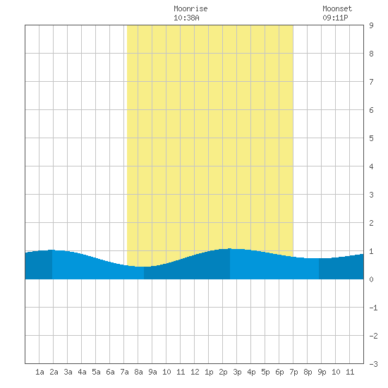 Vero Beach tide chart for Sunday, October 6, 2024
