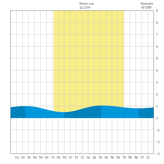 Vero Beach tide chart for Monday, October 7, 2024