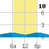 Vero Beach tide chart for Sunday, November 10, 2024