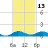 Vero Beach tide chart for Wednesday, November 13, 2024
