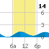 Vero Beach tide chart for Thursday, November 14, 2024