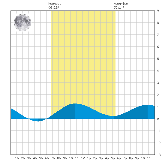 Vero Beach tide chart for Friday, November 15, 2024