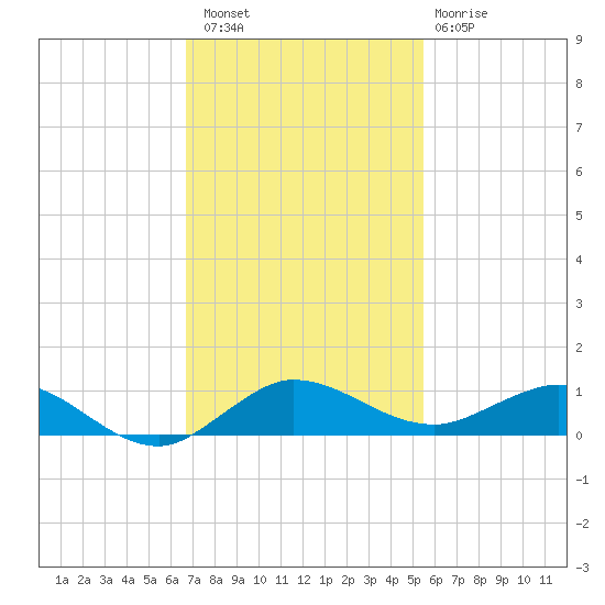 Vero Beach tide chart for Saturday, November 16, 2024
