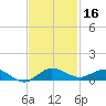 Vero Beach tide chart for Saturday, November 16, 2024