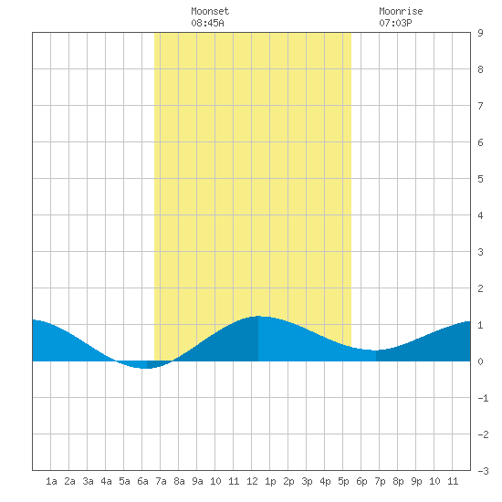 Vero Beach tide chart for Sunday, November 17, 2024