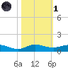 Vero Beach tide chart for Friday, November 1, 2024