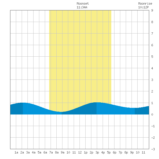 Vero Beach tide chart for Wednesday, November 20, 2024