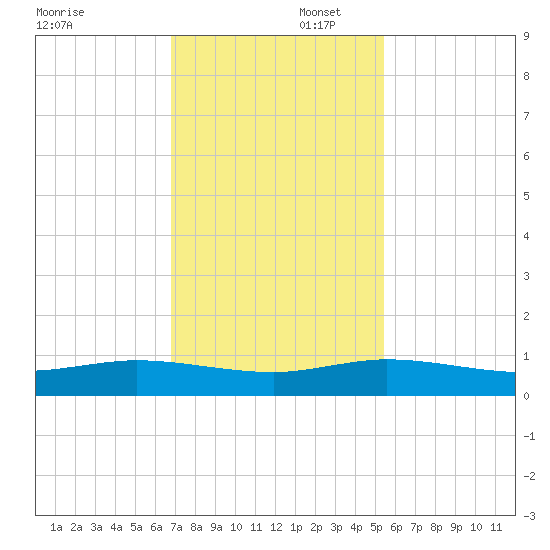 Vero Beach tide chart for Saturday, November 23, 2024