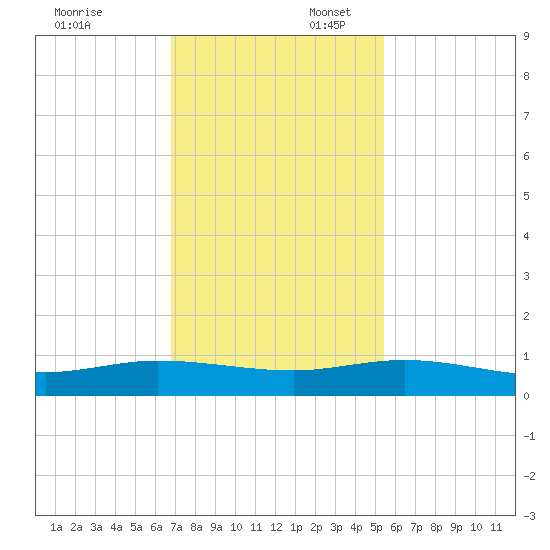 Vero Beach tide chart for Sunday, November 24, 2024