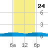 Vero Beach tide chart for Sunday, November 24, 2024