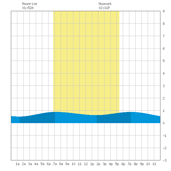 Vero Beach tide chart for Monday, November 25, 2024