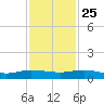 Vero Beach tide chart for Monday, November 25, 2024