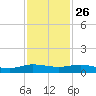 Vero Beach tide chart for Tuesday, November 26, 2024