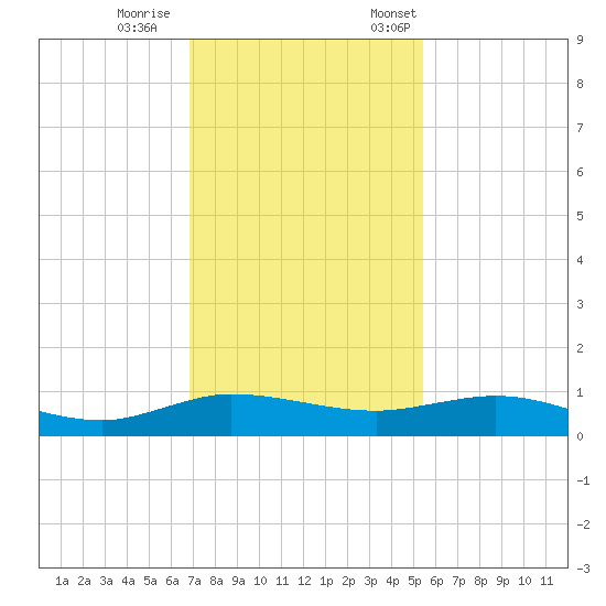 Vero Beach tide chart for Wednesday, November 27, 2024