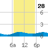 Vero Beach tide chart for Thursday, November 28, 2024