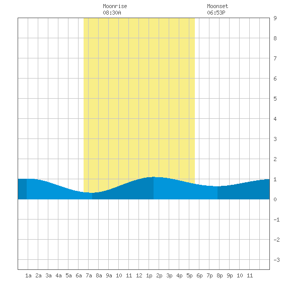Vero Beach tide chart for Sunday, November 3, 2024