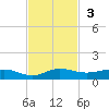 Vero Beach tide chart for Sunday, November 3, 2024