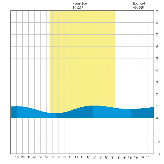 Vero Beach tide chart for Tuesday, November 5, 2024
